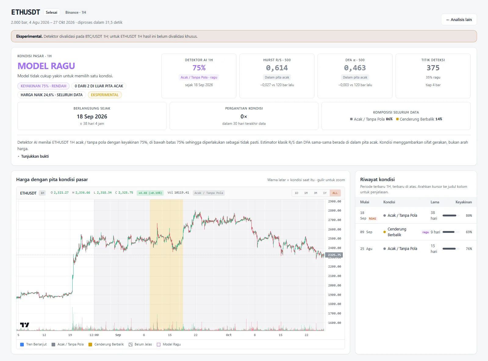 Hasil Analisis Aset ETHUSDT 1H: kondisi, pembanding klasik, grafik, dan riwayat kondisi